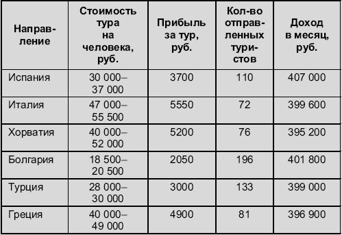 Турфирма. С чего начать, как преуспеть Турфирма. С чего начать, как преуспеть