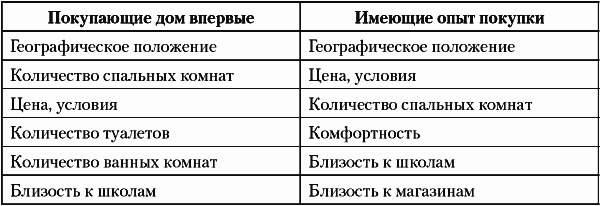 Недвижимость. Как ее рекламировать Недвижимость. Как ее рекламировать