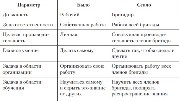 Fast-менеджмент. Управлять — это просто, если знаешь как Fast-менеджмент. Управлять — это просто, если знаешь как