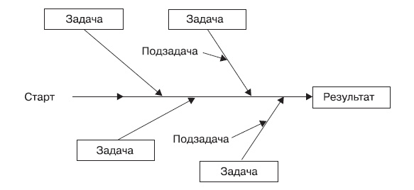 Fast-менеджмент. Управлять — это просто, если знаешь как Fast-менеджмент. Управлять — это просто, если знаешь как