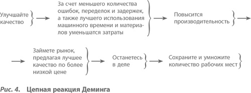 Организация как система. Принципы построения устойчивого бизнеса Эдвардса Деминга Организация как система. Принципы построения устойчивого бизнеса Эдвардса Деминга