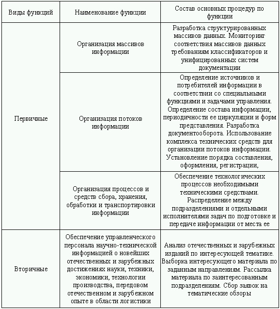 Логистика. Транспорт и склад в цепи поставок Логистика. Транспорт и склад в цепи поставок