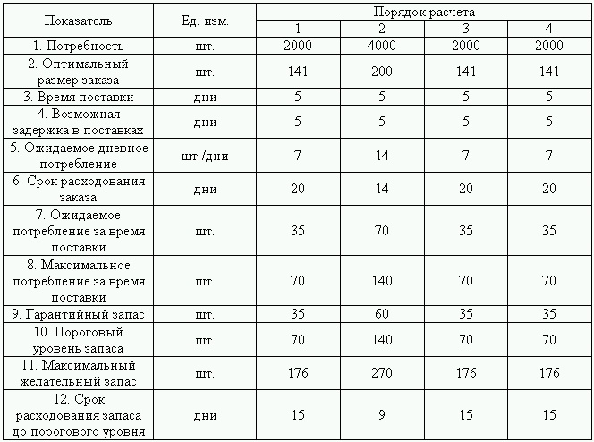 Логистика. Транспорт и склад в цепи поставок Логистика. Транспорт и склад в цепи поставок