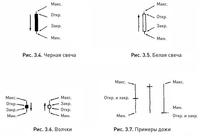 Японские свечи: Графический анализ финансовых рынков Японские свечи: Графический анализ финансовых рынков