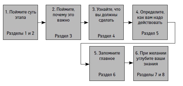 Управление проектами от А до Я Управление проектами от А до Я