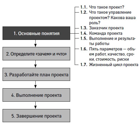 Управление проектами от А до Я Управление проектами от А до Я