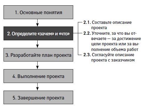 Управление проектами от А до Я Управление проектами от А до Я