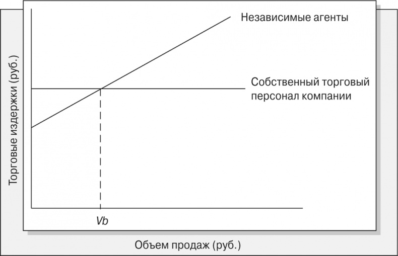 Управление отделом продаж Управление отделом продаж
