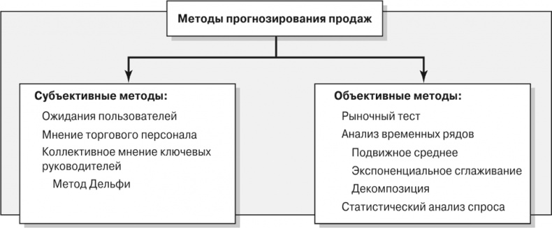 Управление отделом продаж Управление отделом продаж