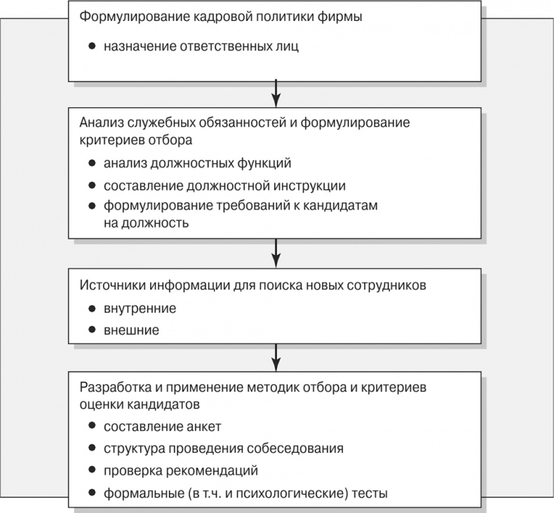 Управление отделом продаж Управление отделом продаж