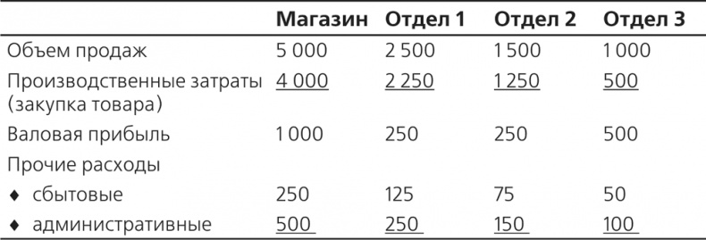 Управление отделом продаж Управление отделом продаж