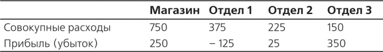 Управление отделом продаж Управление отделом продаж