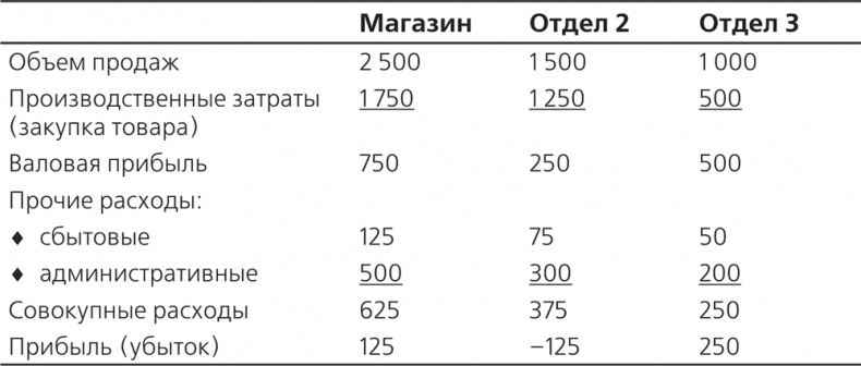 Управление отделом продаж Управление отделом продаж