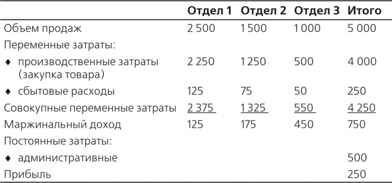 Управление отделом продаж Управление отделом продаж
