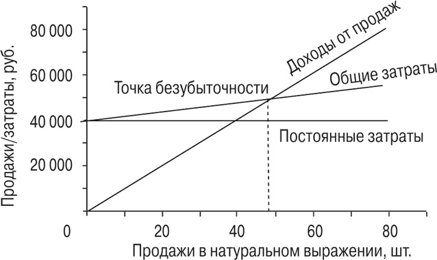 Управление отделом продаж Управление отделом продаж