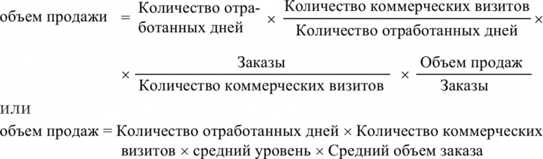 Управление отделом продаж Управление отделом продаж