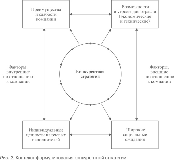 Конкурентная стратегия: Методика анализа отраслей и конкурентов Конкурентная стратегия: Методика анализа отраслей и конкурентов