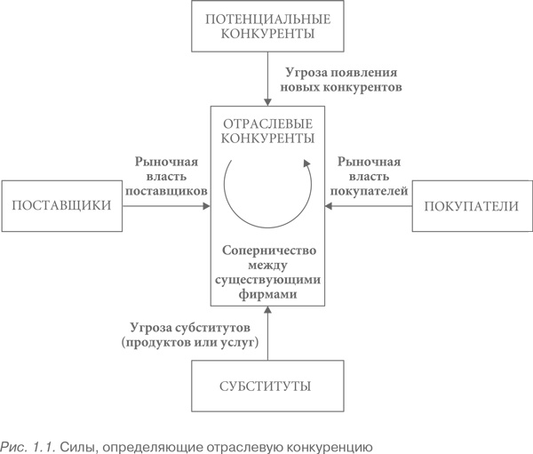 Конкурентная стратегия: Методика анализа отраслей и конкурентов Конкурентная стратегия: Методика анализа отраслей и конкурентов