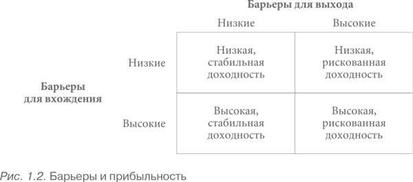 Конкурентная стратегия: Методика анализа отраслей и конкурентов Конкурентная стратегия: Методика анализа отраслей и конкурентов
