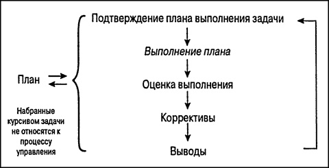 Управление проектами для "чайников" Управление проектами для "чайников"