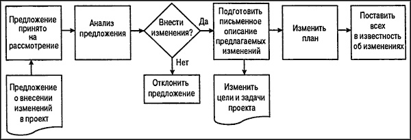 Управление проектами для "чайников" Управление проектами для "чайников"