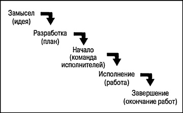 Управление проектами для "чайников" Управление проектами для "чайников"