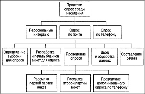 Управление проектами для "чайников" Управление проектами для "чайников"