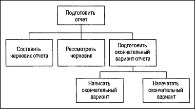 Управление проектами для "чайников" Управление проектами для "чайников"