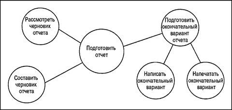 Управление проектами для "чайников" Управление проектами для "чайников"