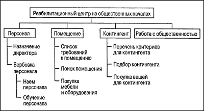Управление проектами для "чайников" Управление проектами для "чайников"