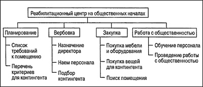 Управление проектами для "чайников" Управление проектами для "чайников"