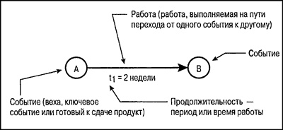 Управление проектами для "чайников" Управление проектами для "чайников"