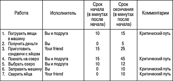 Управление проектами для "чайников" Управление проектами для "чайников"