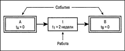 Управление проектами для "чайников" Управление проектами для "чайников"