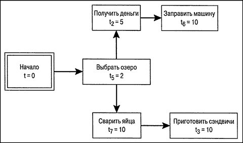 Управление проектами для "чайников" Управление проектами для "чайников"