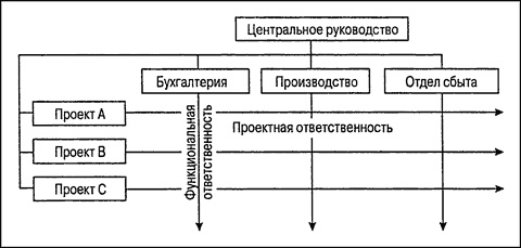 Управление проектами для "чайников" Управление проектами для "чайников"