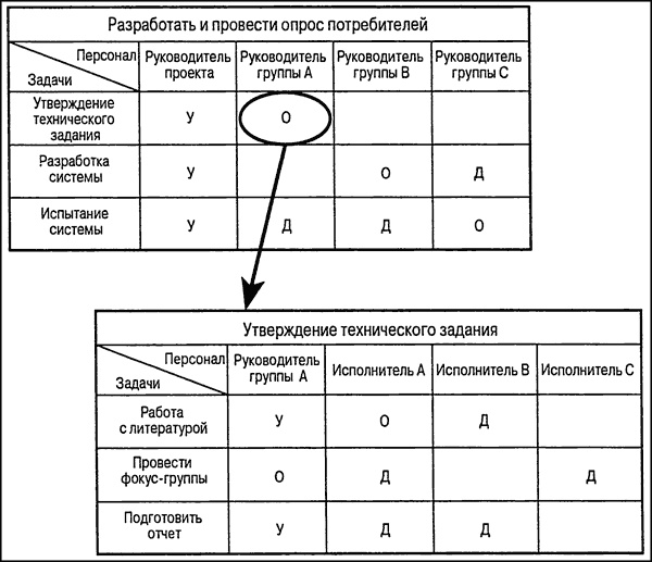 Управление проектами для "чайников" Управление проектами для "чайников"