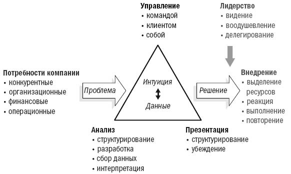 Инструменты McKinsey. Лучшая практика решения бизнес-проблем Инструменты McKinsey. Лучшая практика решения бизнес-проблем