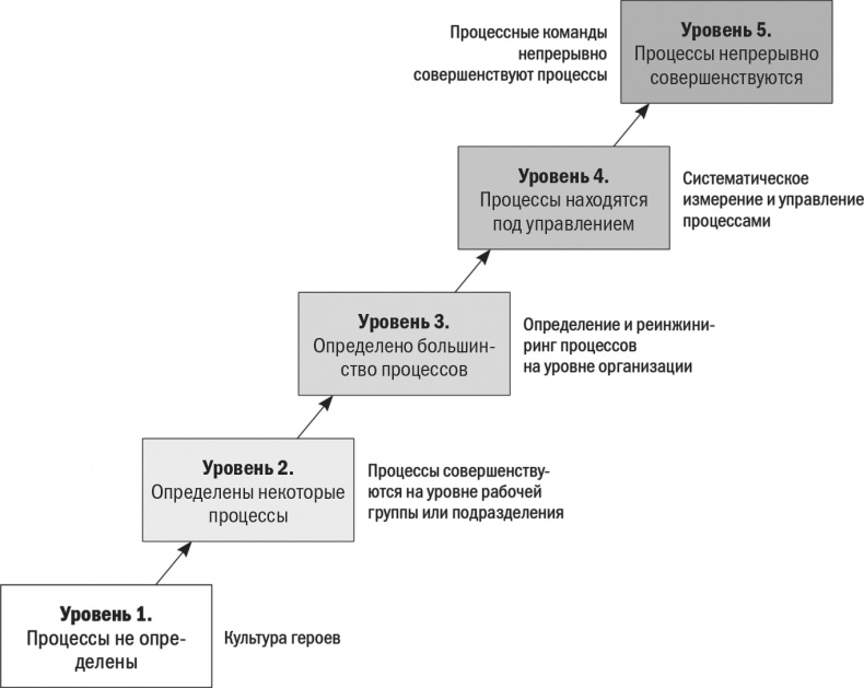 Бизнес-процессы. Моделирование, внедрение, управление Бизнес-процессы. Моделирование, внедрение, управление