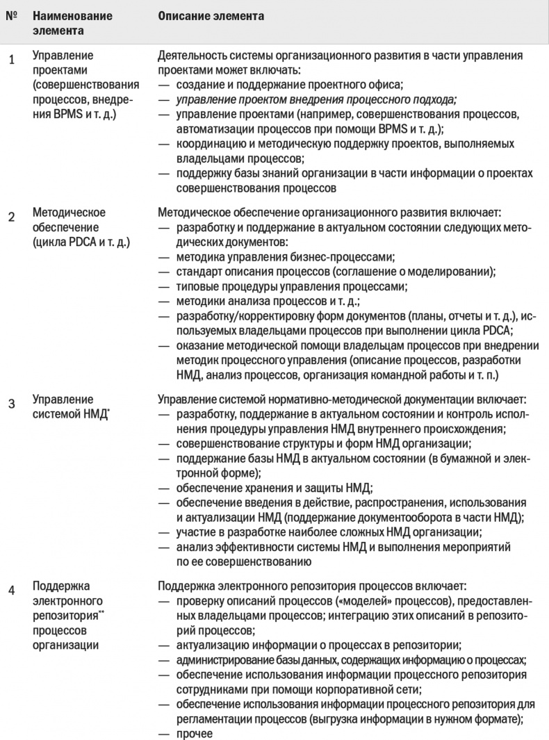 Бизнес-процессы. Моделирование, внедрение, управление Бизнес-процессы. Моделирование, внедрение, управление