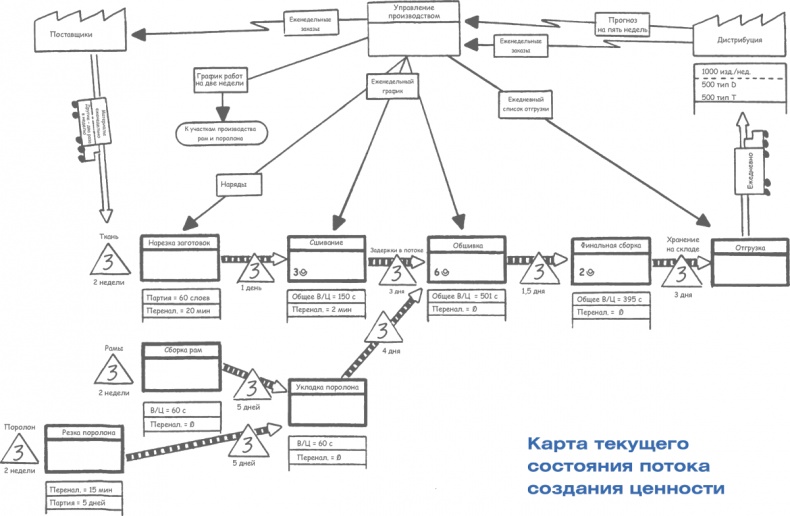 Учитесь видеть бизнес-процессы. Построение карт потоков создания ценности Учитесь видеть бизнес-процессы. Построение карт потоков создания ценности