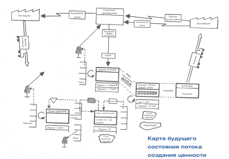 Учитесь видеть бизнес-процессы. Построение карт потоков создания ценности Учитесь видеть бизнес-процессы. Построение карт потоков создания ценности
