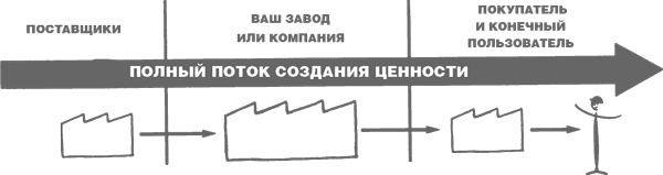 Учитесь видеть бизнес-процессы. Построение карт потоков создания ценности Учитесь видеть бизнес-процессы. Построение карт потоков создания ценности