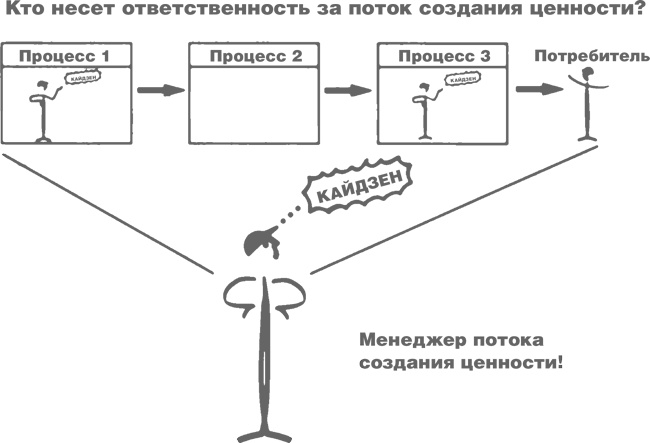 Учитесь видеть бизнес-процессы. Построение карт потоков создания ценности Учитесь видеть бизнес-процессы. Построение карт потоков создания ценности