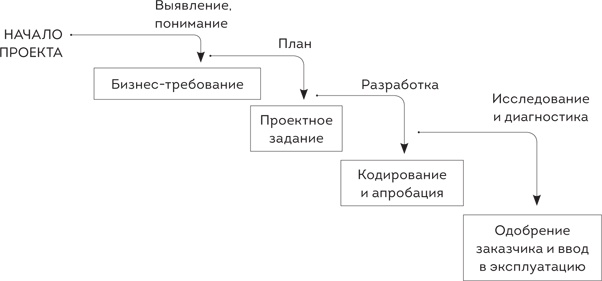 Scrum. Революционный метод управления проектами Scrum. Революционный метод управления проектами