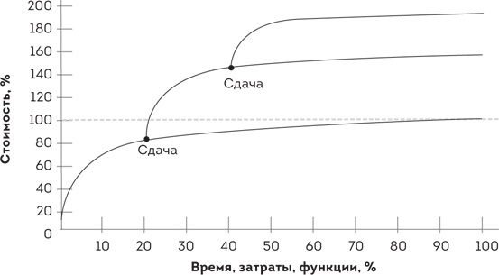 Scrum. Революционный метод управления проектами Scrum. Революционный метод управления проектами