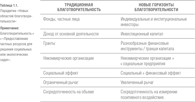 Финансовый рычаг добра. Новые горизонты благотворительности и социального инвестирования Финансовый рычаг добра. Новые горизонты благотворительности и социального инвестирования