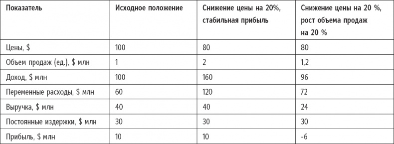 Признания мастера ценообразования. Как цена влияет на прибыль, выручку, долю рынка, объем продаж и выживание компании Признания мастера ценообразования. Как цена влияет на прибыль, выручку, долю рынка, объем продаж и выживание компании