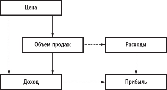 Признания мастера ценообразования. Как цена влияет на прибыль, выручку, долю рынка, объем продаж и выживание компании Признания мастера ценообразования. Как цена влияет на прибыль, выручку, долю рынка, объем продаж и выживание компании