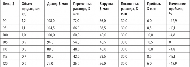 Признания мастера ценообразования. Как цена влияет на прибыль, выручку, долю рынка, объем продаж и выживание компании Признания мастера ценообразования. Как цена влияет на прибыль, выручку, долю рынка, объем продаж и выживание компании